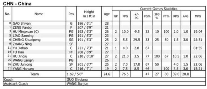 平均年龄小34岁平均身高高7厘米j9九游会入口中国男篮比关岛男篮(图2)